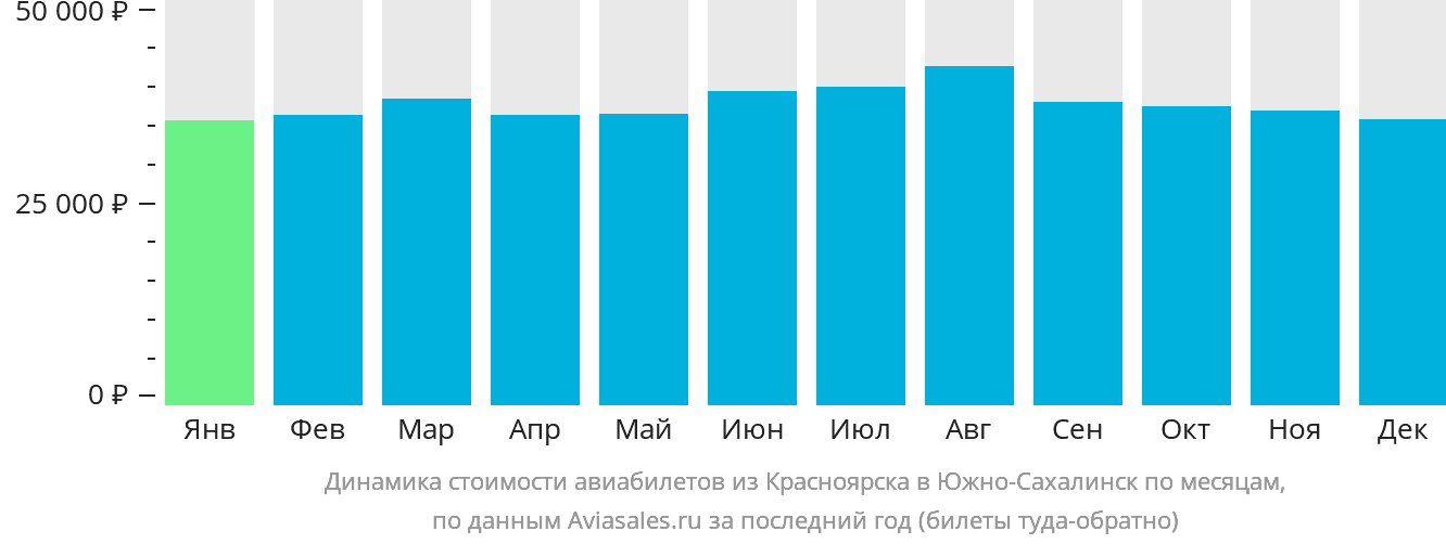 Динамика стоимости авиабилетов из Красноярска в Южно-Сахалинск по месяцам