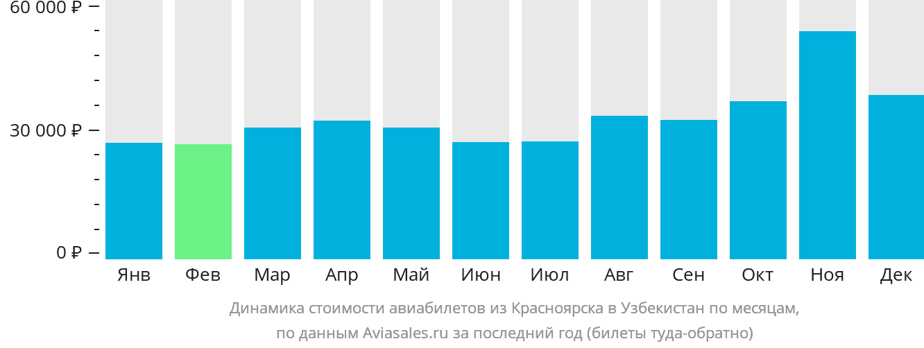 Динамика стоимости авиабилетов из Красноярска в Узбекистан по месяцам