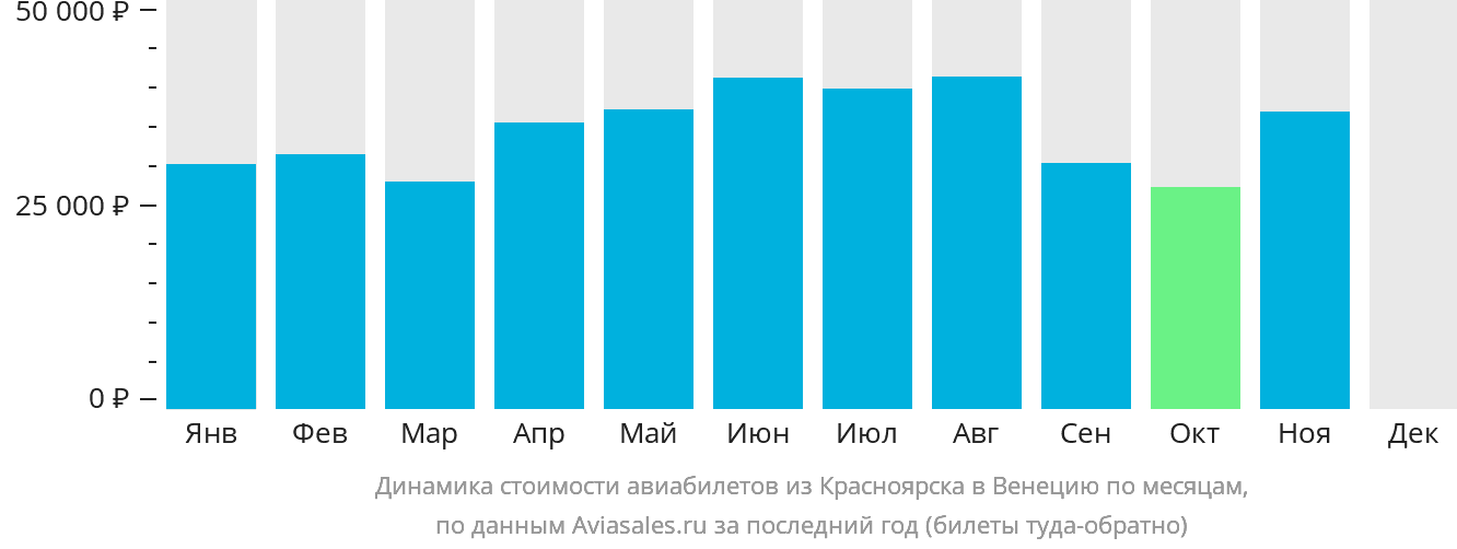 Динамика стоимости авиабилетов из Красноярска в Венецию по месяцам
