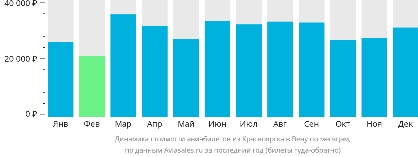 Динамика стоимости авиабилетов из Красноярска в Вену по месяцам