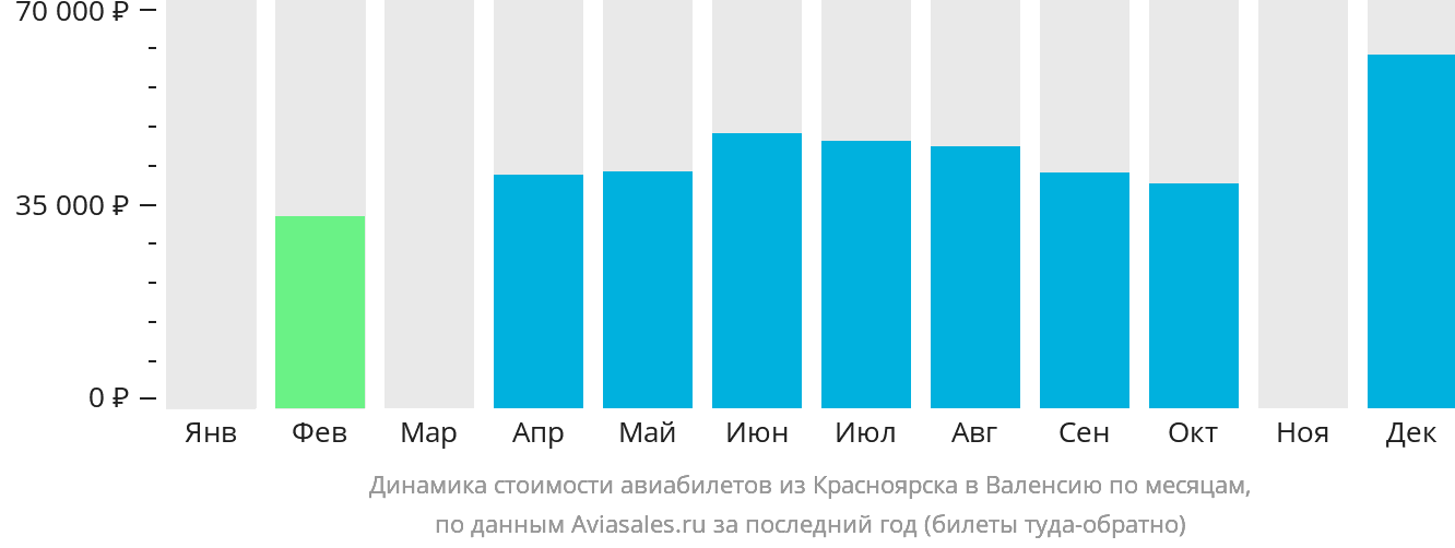 Динамика стоимости авиабилетов из Красноярска в Валенсию по месяцам