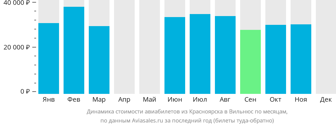 Динамика стоимости авиабилетов из Красноярска в Вильнюс по месяцам