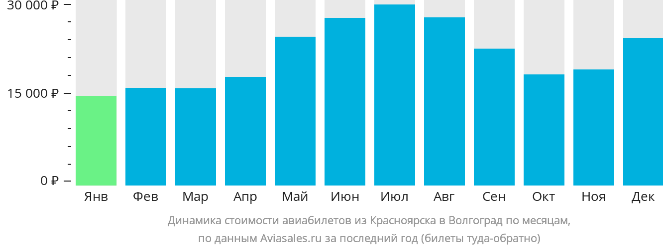 Динамика стоимости авиабилетов из Красноярска в Волгоград по месяцам