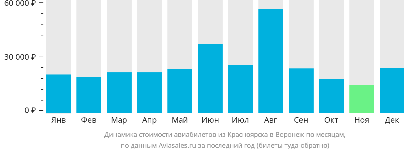 Динамика стоимости авиабилетов из Красноярска в Воронеж по месяцам