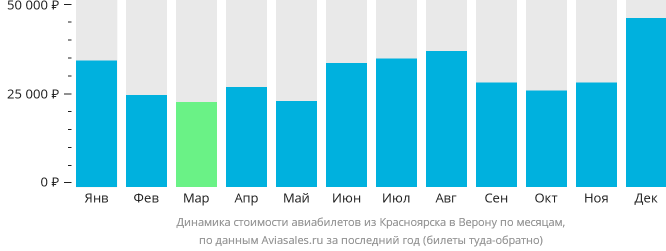 Динамика стоимости авиабилетов из Красноярска в Верону по месяцам