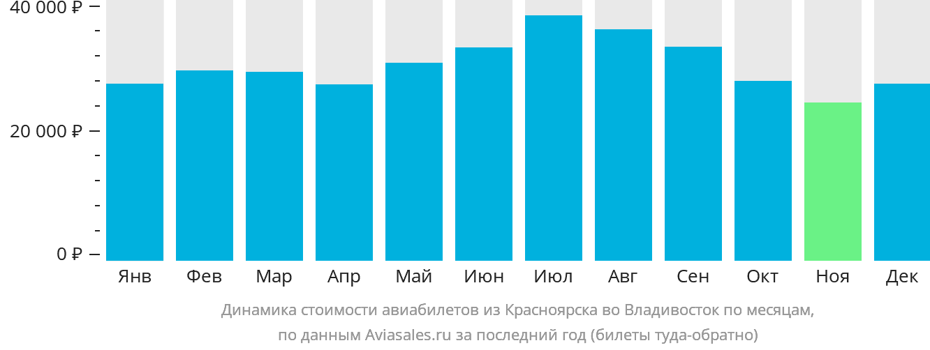 Динамика стоимости авиабилетов из Красноярска во Владивосток по месяцам