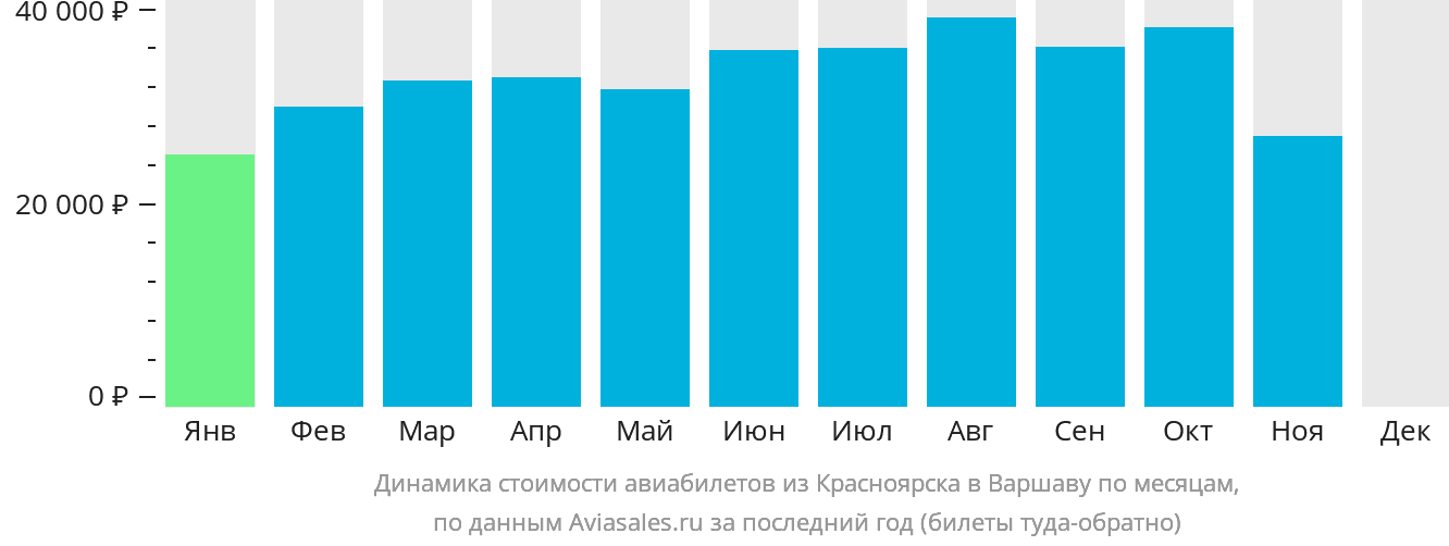 Динамика стоимости авиабилетов из Красноярска в Варшаву по месяцам
