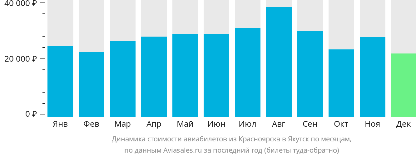 Динамика стоимости авиабилетов из Красноярска в Якутск по месяцам