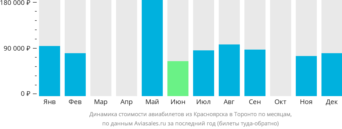 Динамика стоимости авиабилетов из Красноярска в Торонто по месяцам
