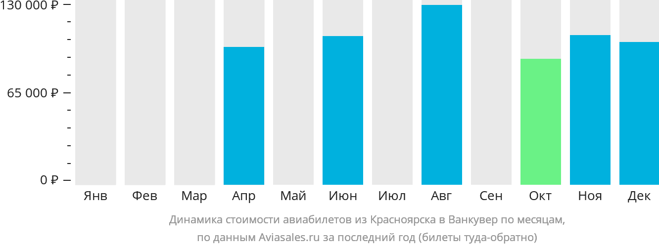 Динамика стоимости авиабилетов из Красноярска в Ванкувер по месяцам