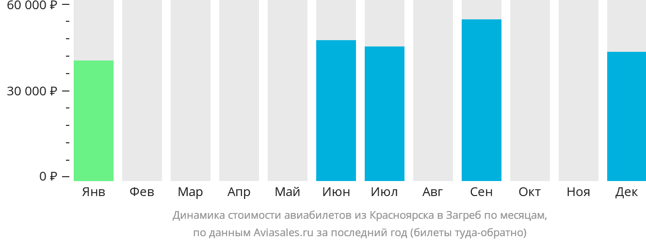 Динамика стоимости авиабилетов из Красноярска в Загреб по месяцам