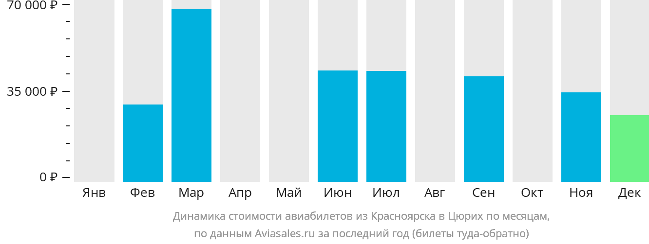 Динамика стоимости авиабилетов из Красноярска в Цюрих по месяцам