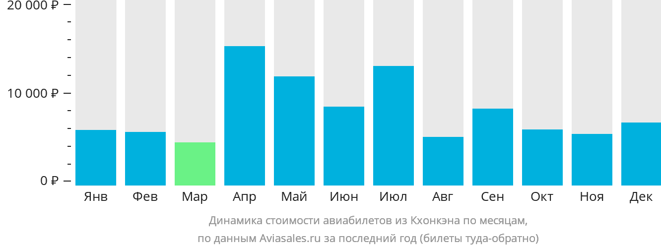 Динамика стоимости авиабилетов из Кхонкэна по месяцам