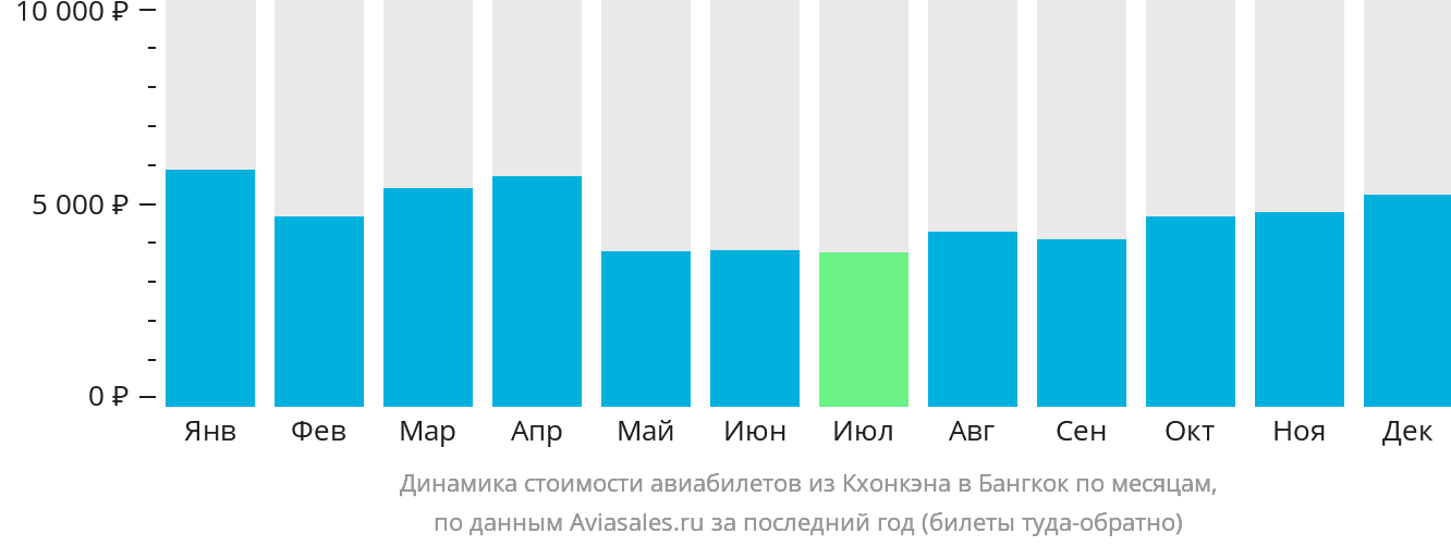 Динамика стоимости авиабилетов из Кхонкэна в Бангкок по месяцам