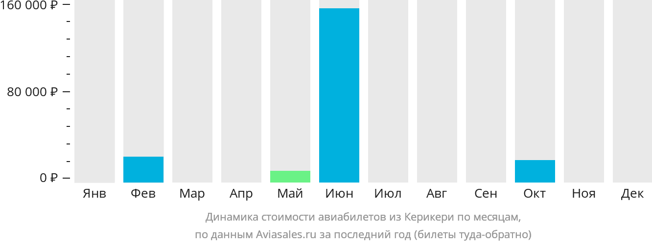 Динамика стоимости авиабилетов из Керикери по месяцам