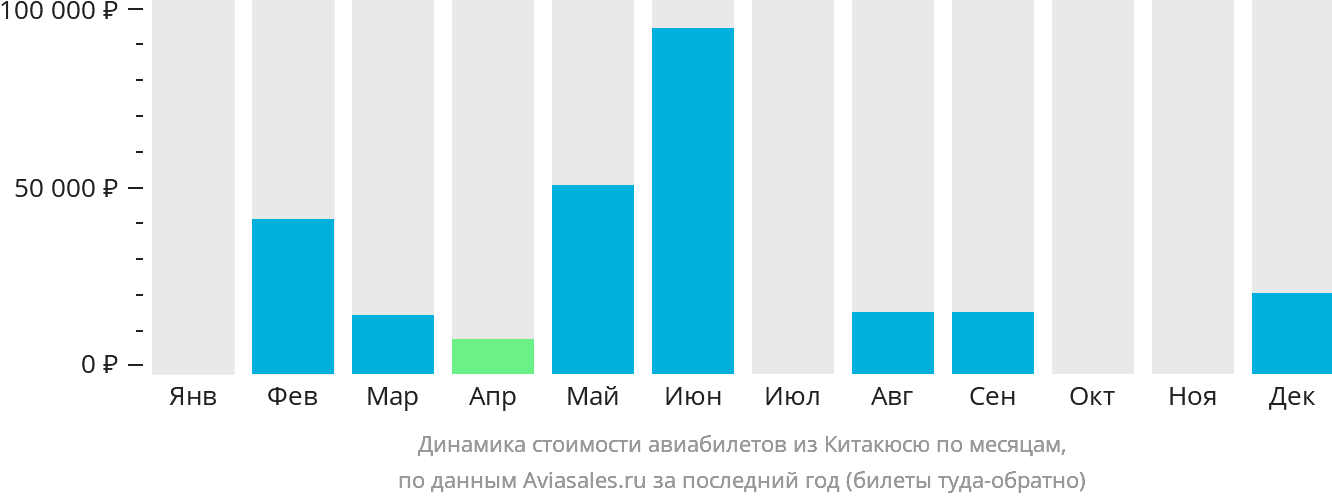 Динамика стоимости авиабилетов из Китакюсю по месяцам