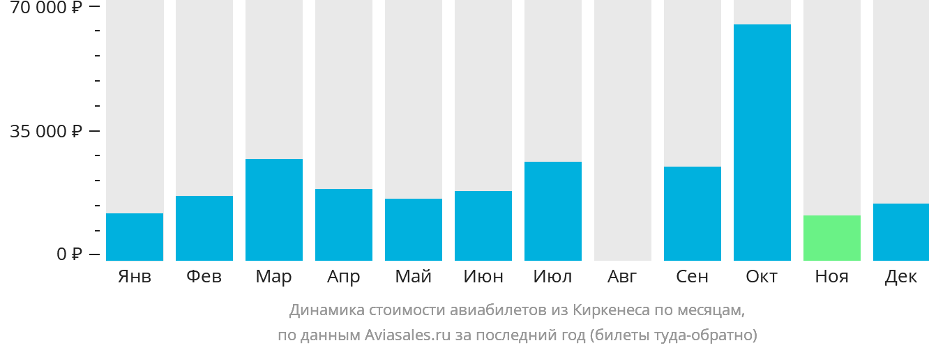 Динамика стоимости авиабилетов из Киркенеса по месяцам