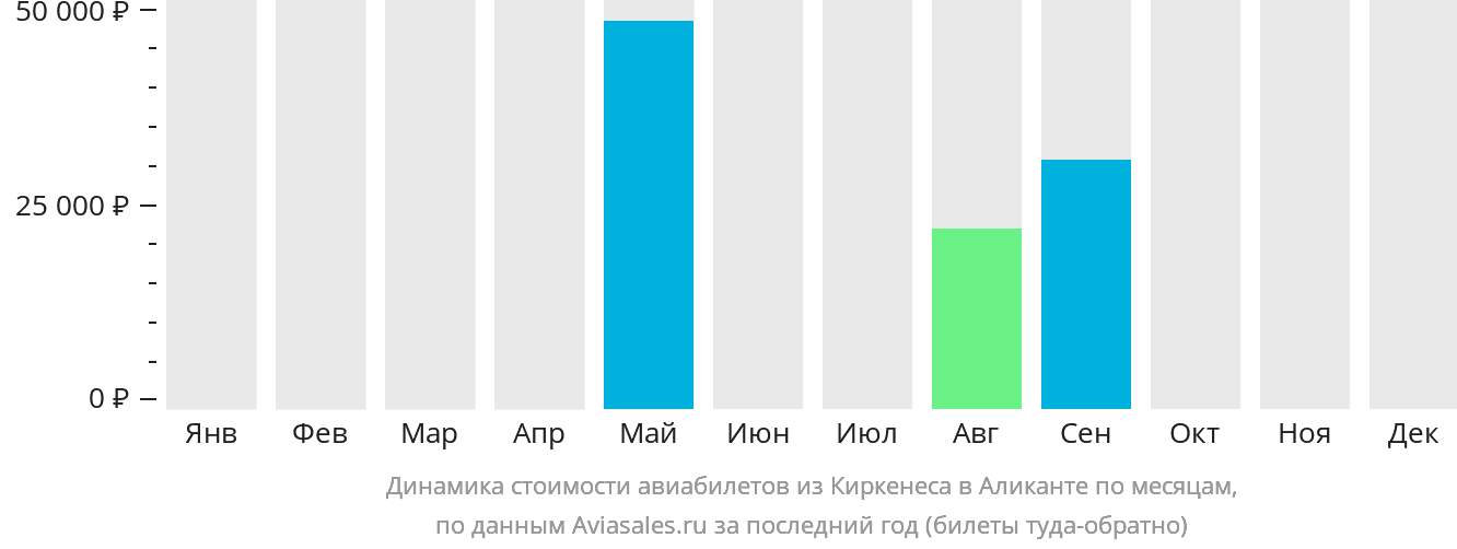 Динамика стоимости авиабилетов из Киркенеса в Аликанте по месяцам