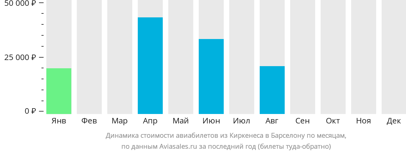 Динамика стоимости авиабилетов из Киркенеса в Барселону по месяцам