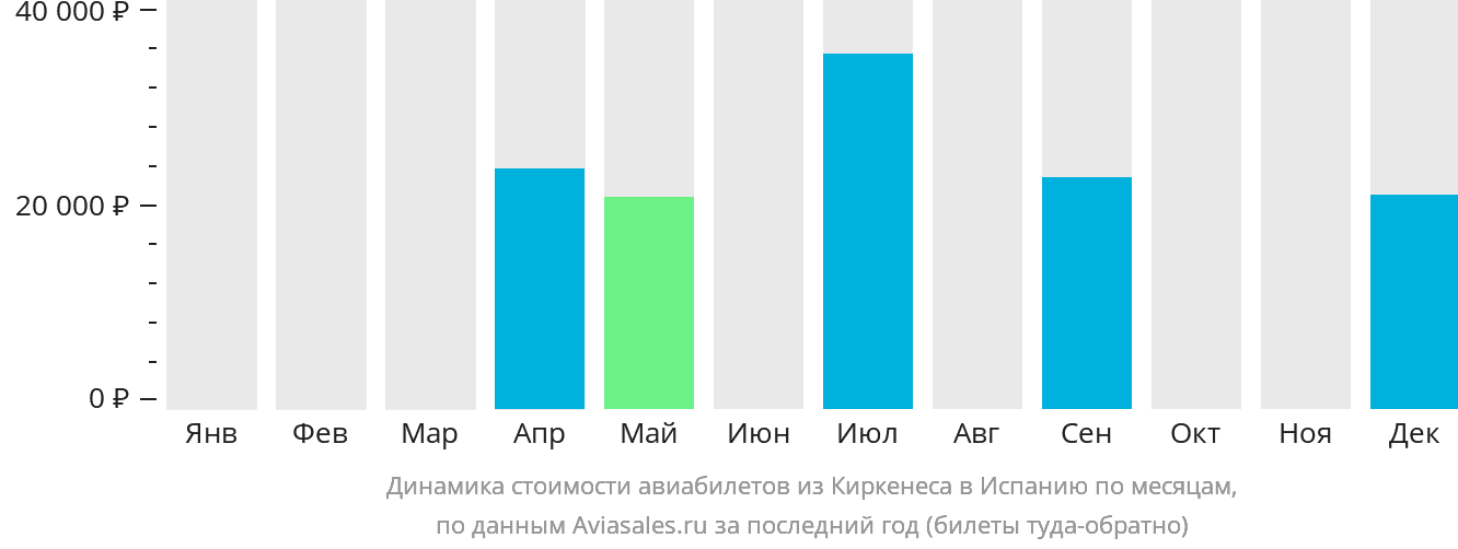 Динамика стоимости авиабилетов из Киркенеса в Испанию по месяцам