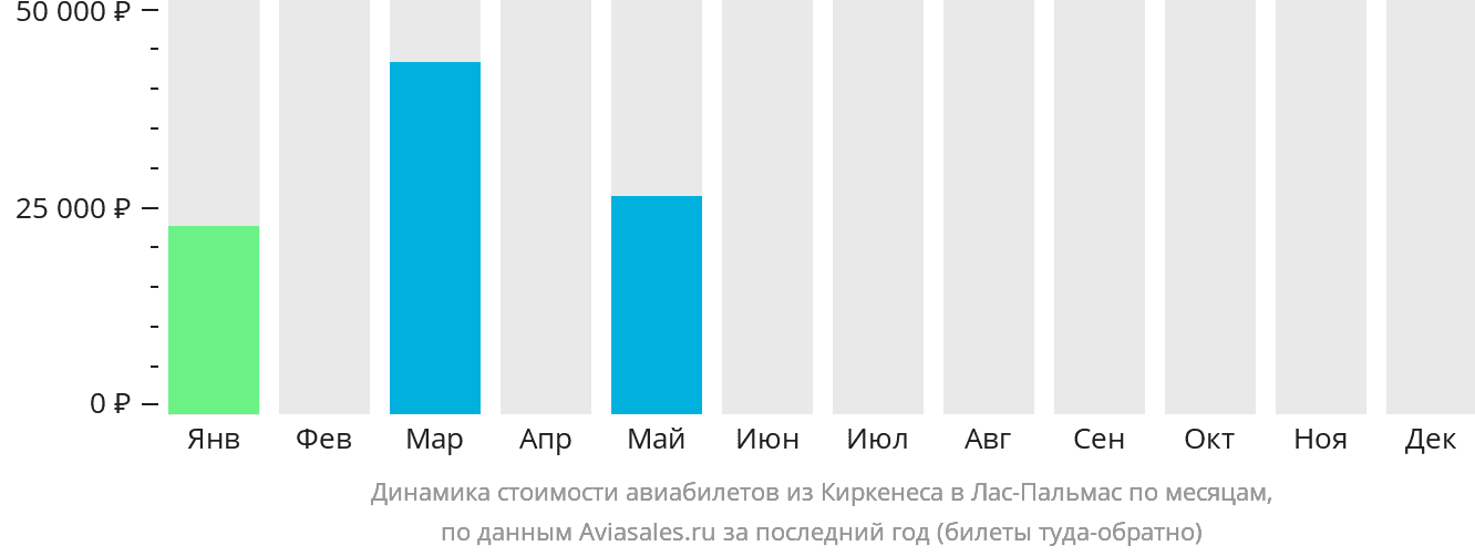 Динамика стоимости авиабилетов из Киркенеса в Лас-Пальмас по месяцам