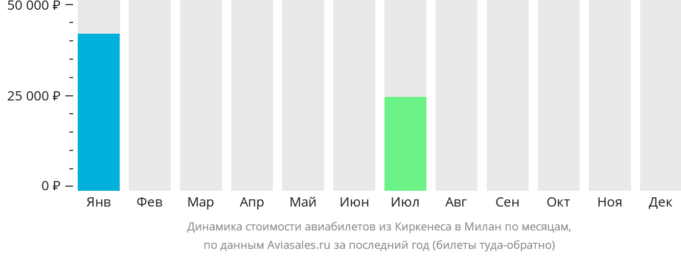 Динамика стоимости авиабилетов из Киркенеса в Милан по месяцам