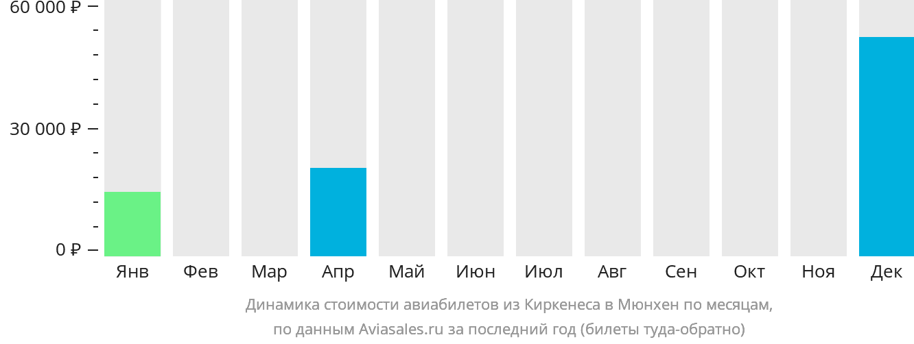 Динамика стоимости авиабилетов из Киркенеса в Мюнхен по месяцам