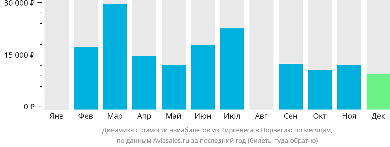 Динамика стоимости авиабилетов из Киркенеса в Норвегию по месяцам