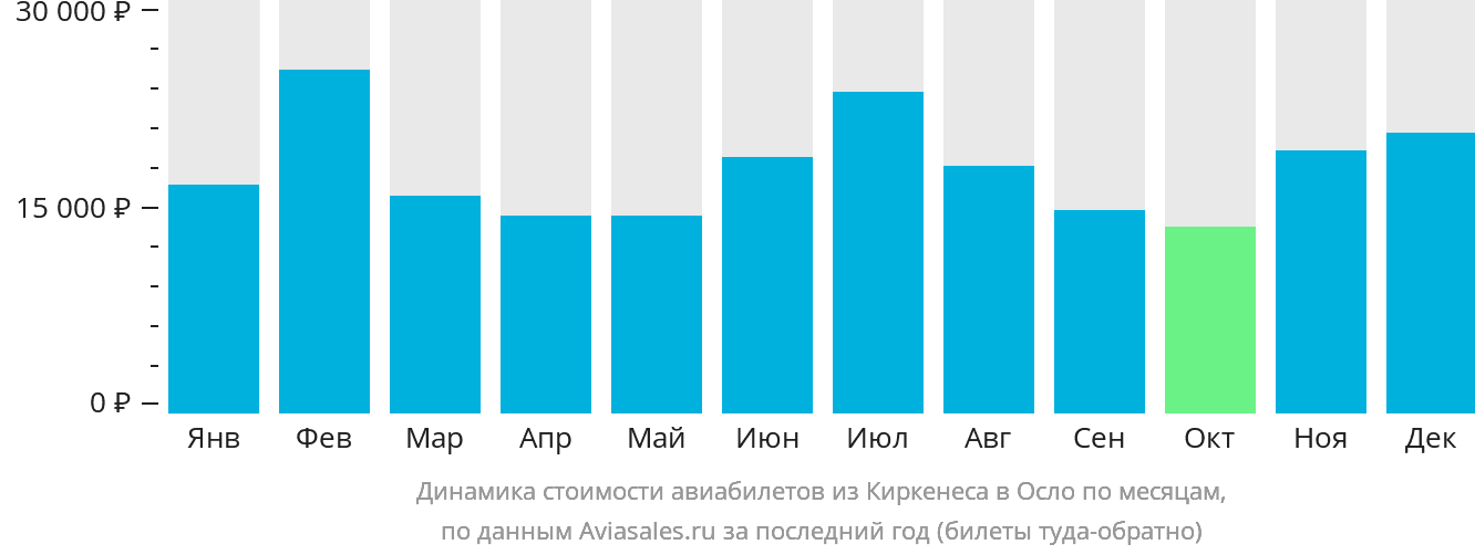 Динамика стоимости авиабилетов из Киркенеса в Осло по месяцам