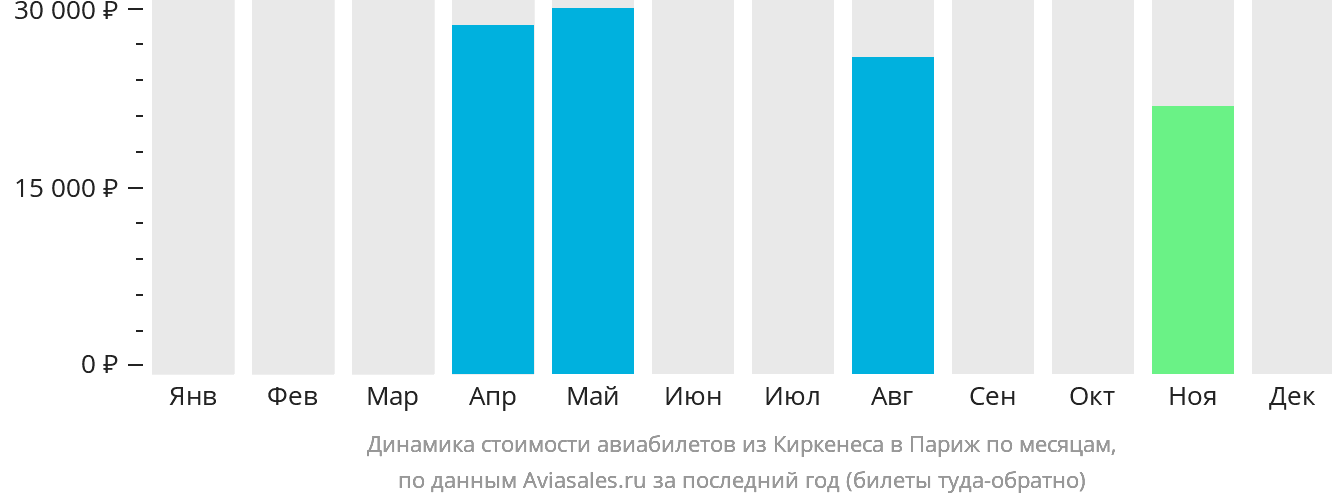 Динамика стоимости авиабилетов из Киркенеса в Париж по месяцам