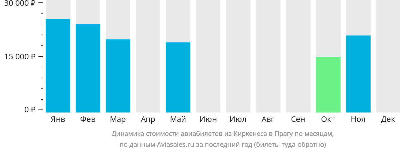 Динамика стоимости авиабилетов из Киркенеса в Прагу по месяцам