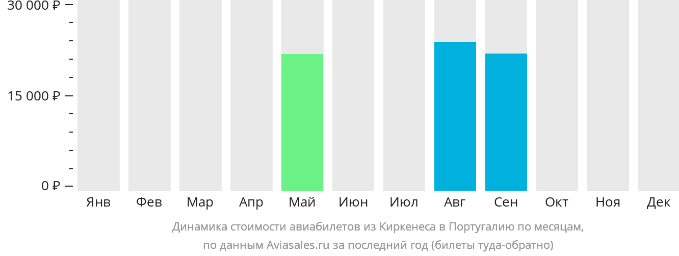 Динамика стоимости авиабилетов из Киркенеса в Португалию по месяцам