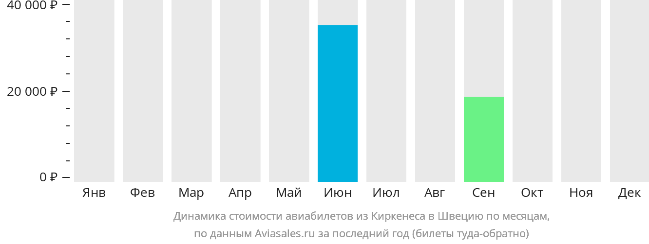 Динамика стоимости авиабилетов из Киркенеса в Швецию по месяцам