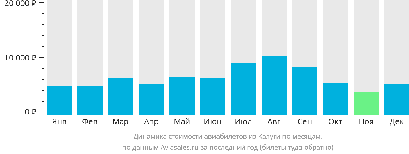 Динамика стоимости авиабилетов из Калуги по месяцам