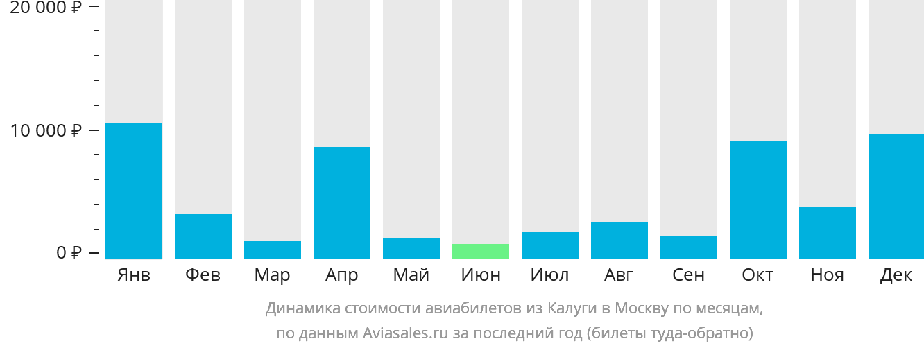Динамика стоимости авиабилетов из Калуги в Москву по месяцам