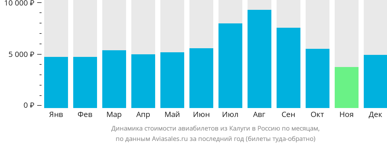 Динамика стоимости авиабилетов из Калуги в Россию по месяцам