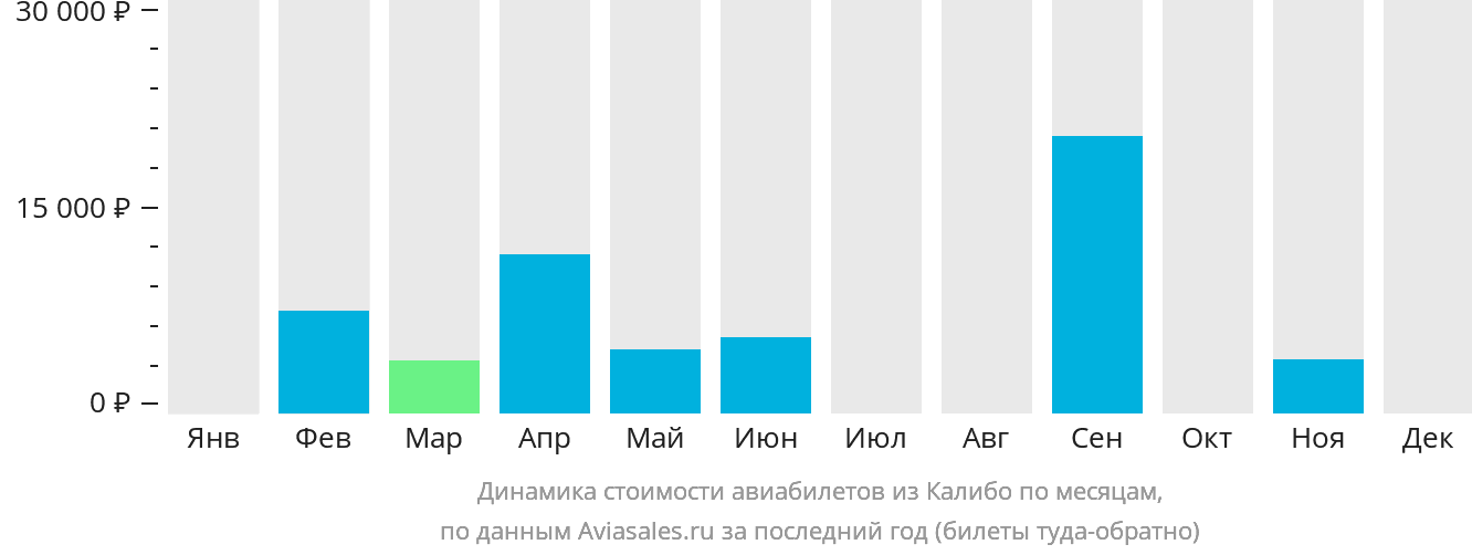 Динамика стоимости авиабилетов из Калибо по месяцам