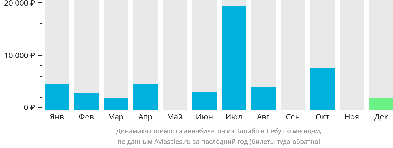 Динамика стоимости авиабилетов из Калибо в Себу по месяцам