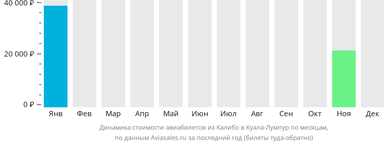 Динамика стоимости авиабилетов из Калибо в Куала-Лумпур по месяцам