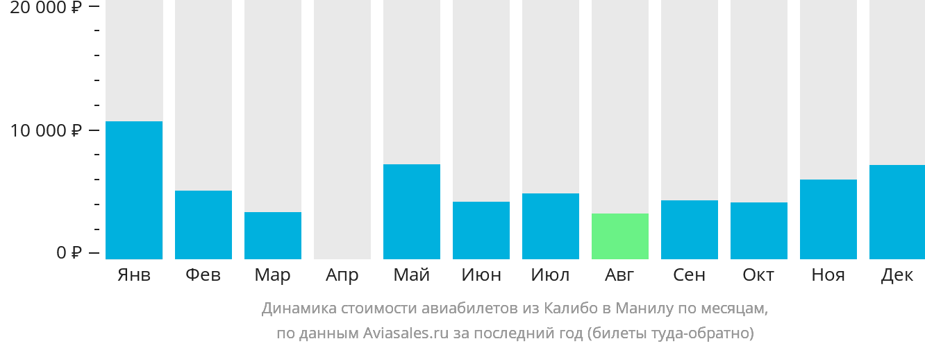 Динамика стоимости авиабилетов из Калибо в Манилу по месяцам