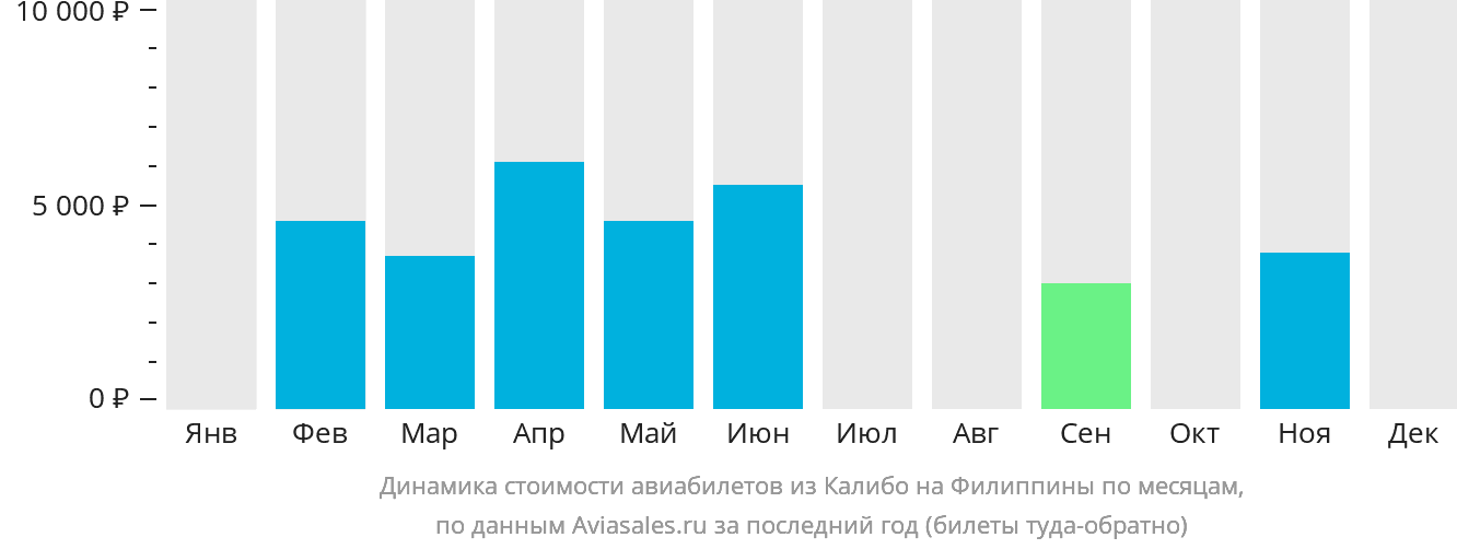 Динамика стоимости авиабилетов из Калибо на Филиппины по месяцам