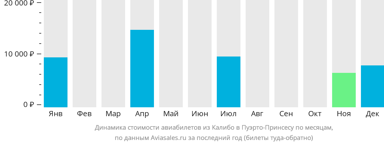 Динамика стоимости авиабилетов из Калибо в Пуэрто-Принсесу по месяцам
