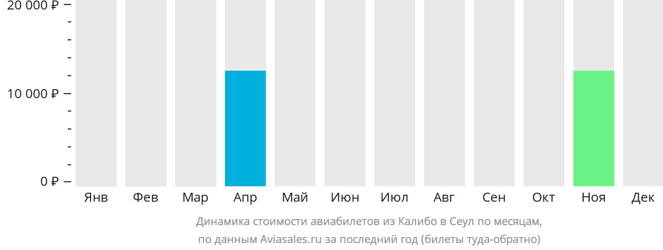 Динамика стоимости авиабилетов из Калибо в Сеул по месяцам