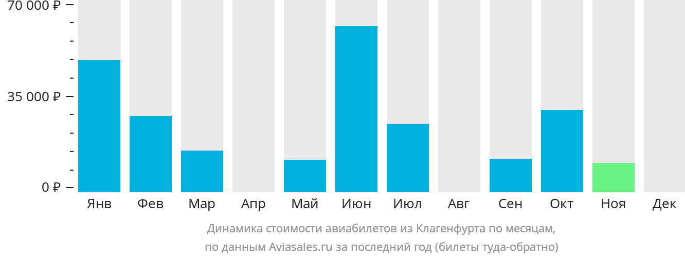 Динамика стоимости авиабилетов из Клагенфурта по месяцам