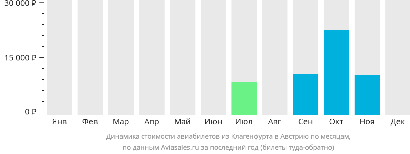 Динамика стоимости авиабилетов из Клагенфурта в Австрию по месяцам