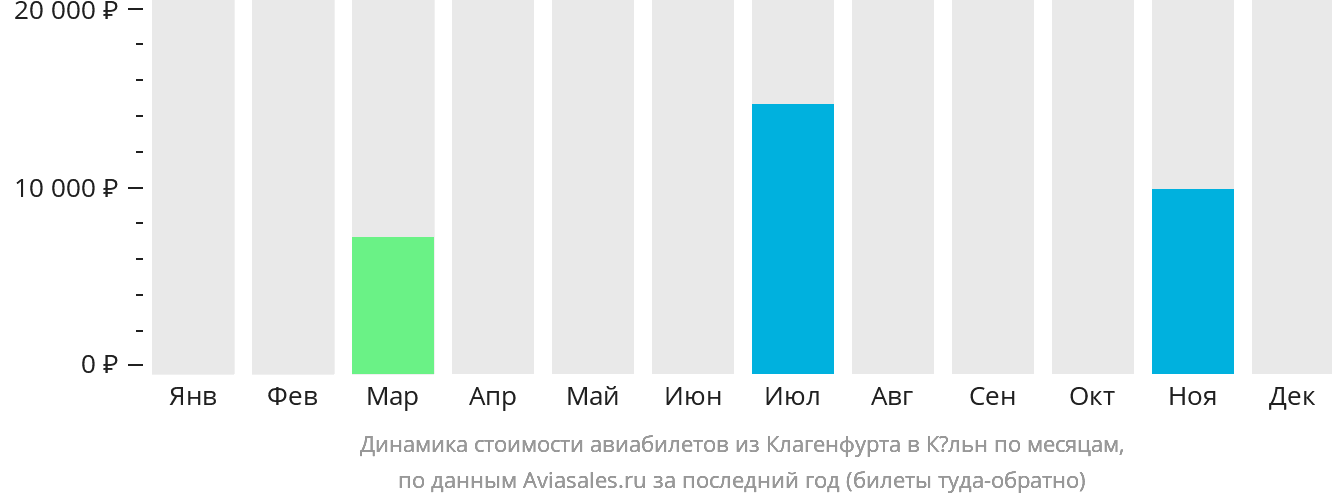 Динамика стоимости авиабилетов из Клагенфурта в Кёльн по месяцам