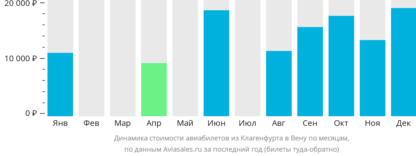 Динамика стоимости авиабилетов из Клагенфурта в Вену по месяцам