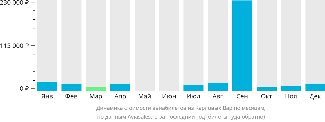 Динамика стоимости авиабилетов из Карловых Вар по месяцам