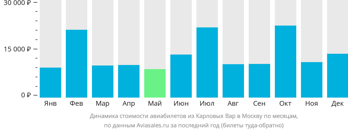 Динамика стоимости авиабилетов из Карловых Вар в Москву по месяцам