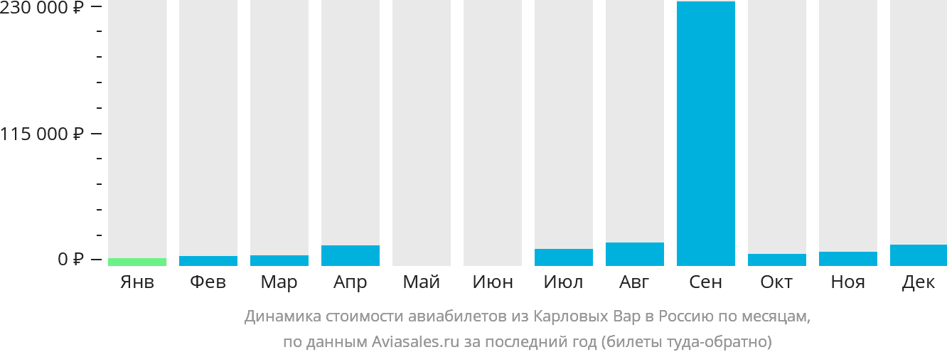 Динамика стоимости авиабилетов из Карловых Вар в Россию по месяцам